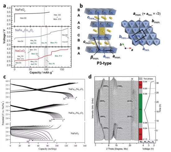 AEM综述:高丰度低价格的金属基钠离子电池正极材料:局限,进展与关键技术 AEM综述:高丰度低价格的金属基钠离子电池正极材料:局限,进展与关键技术