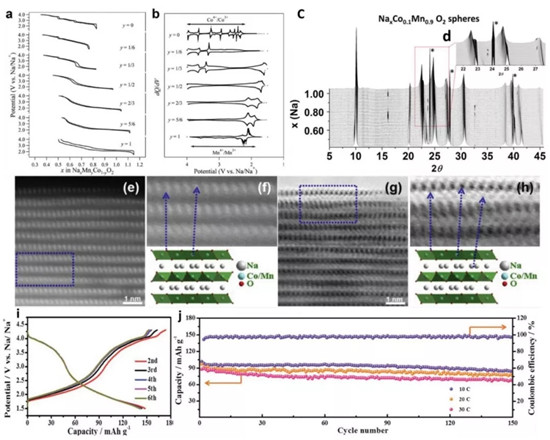 AEM综述:高丰度低价格的金属基钠离子电池正极材料:局限,进展与关键技术 AEM综述:高丰度低价格的金属基钠离子电池正极材料:局限,进展与关键技术