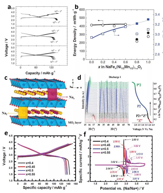 AEM综述:高丰度低价格的金属基钠离子电池正极材料:局限,进展与关键技术 AEM综述:高丰度低价格的金属基钠离子电池正极材料:局限,进展与关键技术