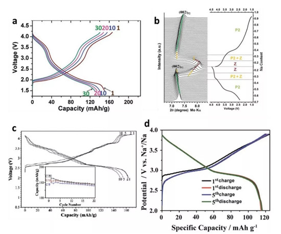 AEM综述:高丰度低价格的金属基钠离子电池正极材料:局限,进展与关键技术 AEM综述:高丰度低价格的金属基钠离子电池正极材料:局限,进展与关键技术