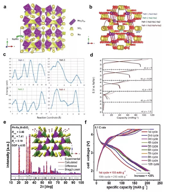 AEM综述:高丰度低价格的金属基钠离子电池正极材料:局限,进展与关键技术 AEM综述:高丰度低价格的金属基钠离子电池正极材料:局限,进展与关键技术