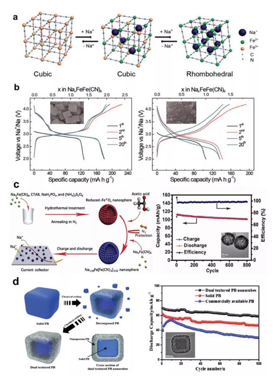 AEM综述:高丰度低价格的金属基钠离子电池正极材料:局限,进展与关键技术