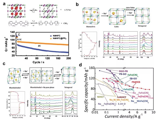 AEM综述:高丰度低价格的金属基钠离子电池正极材料:局限,进展与关键技术