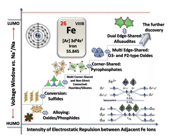 AEM综述:高丰度低价格的金属基钠离子电池正极材料:局限,进展与关键技术 AEM综述:高丰度低价格的金属基钠离子电池正极材料:局限,进展与关键技术