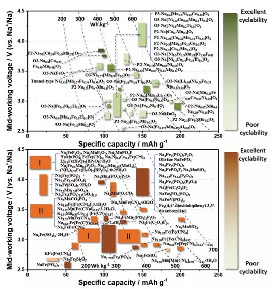 AEM综述:高丰度低价格的金属基钠离子电池正极材料:局限,进展与关键技术 AEM综述:高丰度低价格的金属基钠离子电池正极材料:局限,进展与关键技术
