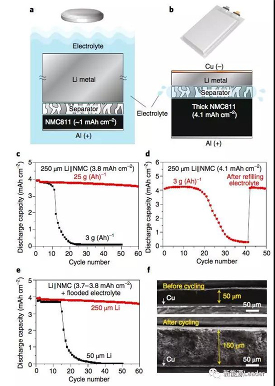 大牛们眼中的500Wh/kg电池应该如何实现?