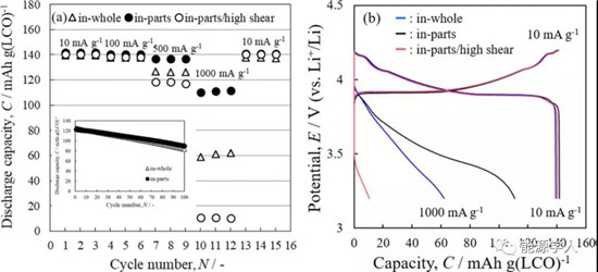 浆料分散越好倍率性能反降,为什么?