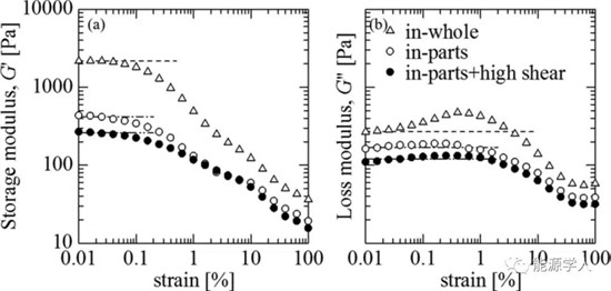 浆料分散越好倍率性能反降,为什么?
