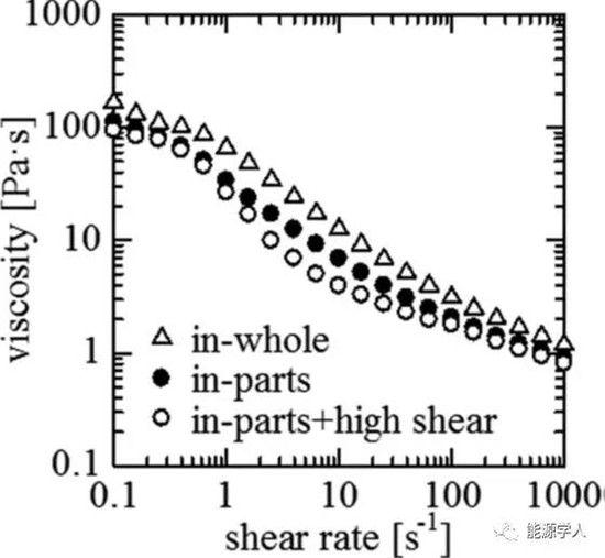 浆料分散越好倍率性能反降,为什么?