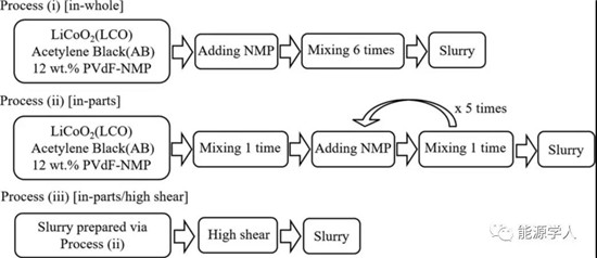 浆料分散越好倍率性能反降,为什么?