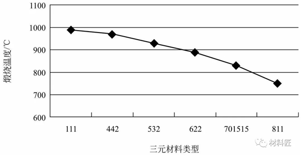 三元材料:煅烧是门艺术,要搞懂真不容易 三元材料:煅烧是门艺术,要搞懂真不容易