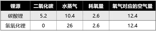 三元材料:煅烧是门艺术,要搞懂真不容易 三元材料:煅烧是门艺术,要搞懂真不容易