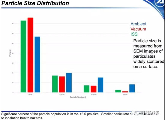 NASA电池安全研究:18650电池不同气氛热失控颗粒物成分分析