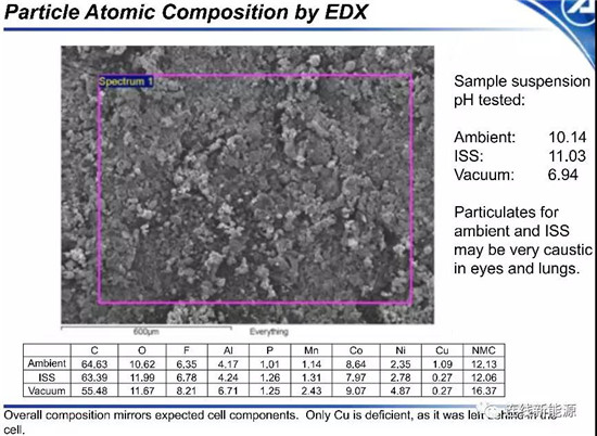 NASA电池安全研究:18650电池不同气氛热失控颗粒物成分分析 NASA电池安全研究:18650电池不同气氛热失控颗粒物成分分析