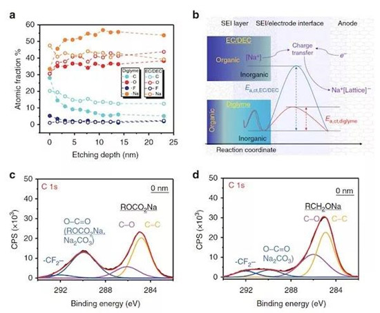 清华大学&香港理工&天津大学&上海大学Nature Communications:揭秘醚类电解液与钠离子电池的天作之合