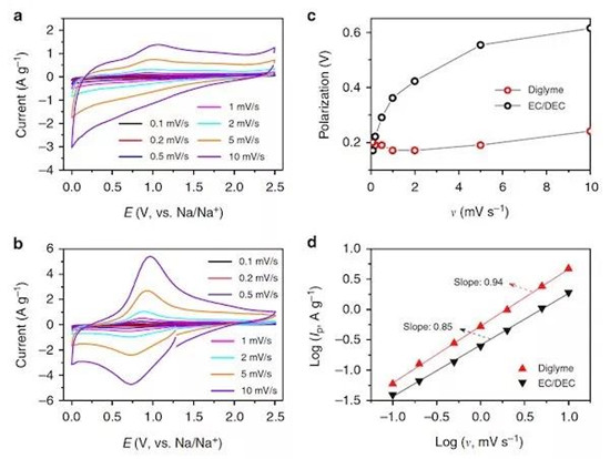 清华大学&香港理工&天津大学&上海大学Nature Communications:揭秘醚类电解液与钠离子电池的天作之合