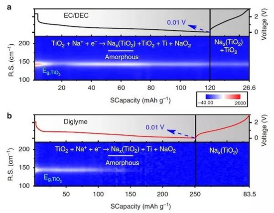 清华大学&香港理工&天津大学&上海大学Nature Communications:揭秘醚类电解液与钠离子电池的天作之合