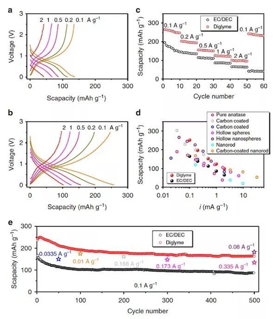 清华大学&香港理工&天津大学&上海大学Nature Communications:揭秘醚类电解液与钠离子电池的天作之合