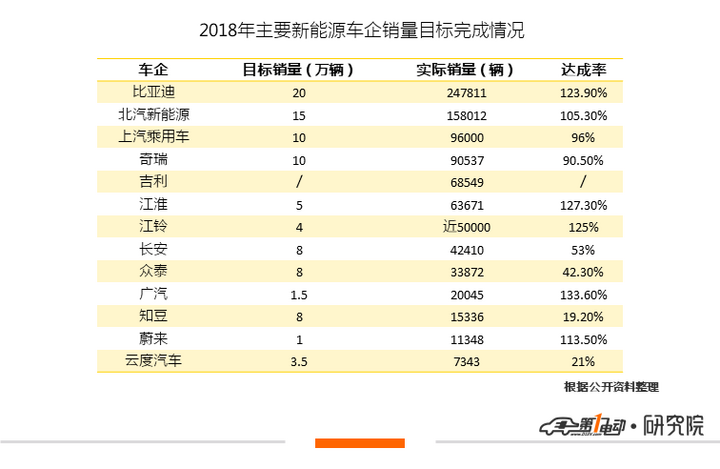 主力新能源车企2019年销量目标排行榜及进度榜来了! 主力新能源车企2019年销量目标排行榜及进度榜来了!