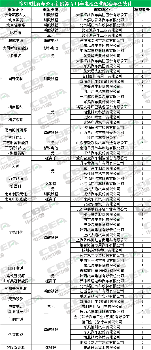 Li+研究丨318批公示:磷酸铁锂主导客车、专用车配套 三星/LG现配套名单