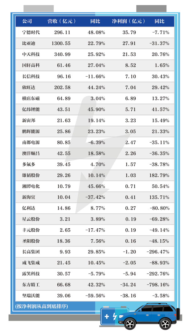 动力电池企业2018年超半数净利润下滑 竞争愈演愈烈 动力电池企业2018年超半数净利润下滑 竞争愈演愈烈