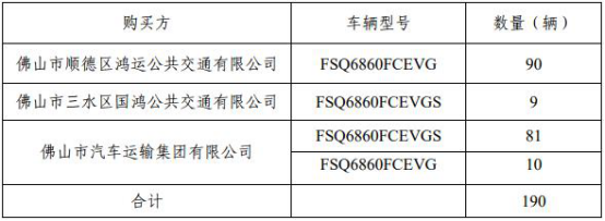 佛山今年氢燃料电池客车或达千辆 飞驰已交付190辆 佛山今年氢燃料电池客车或达千辆 飞驰已交付190辆