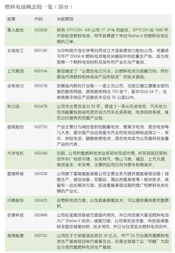 燃料电池产业链正处风口 燃料电池产业链正处风口