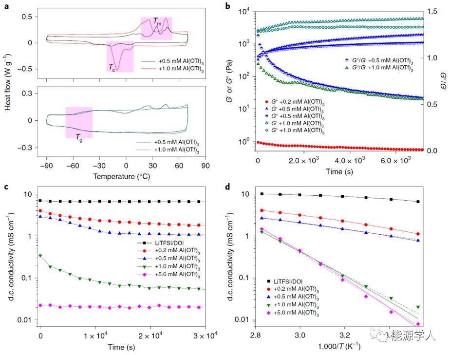 内置快速界面传输的固态聚合物电解质用于二次锂电池 内置快速界面传输的固态聚合物电解质用于二次锂电池