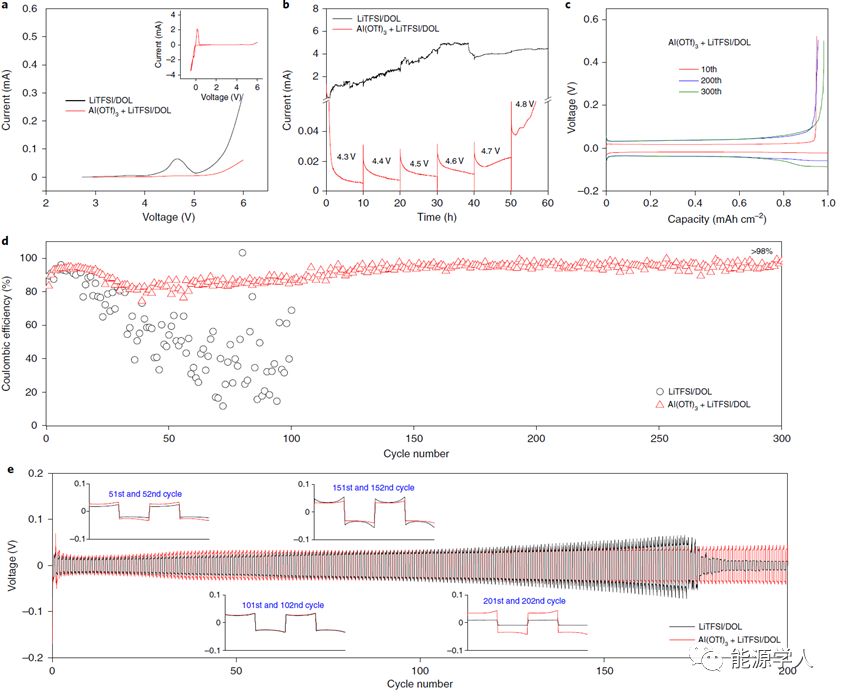 内置快速界面传输的固态聚合物电解质用于二次锂电池 内置快速界面传输的固态聚合物电解质用于二次锂电池