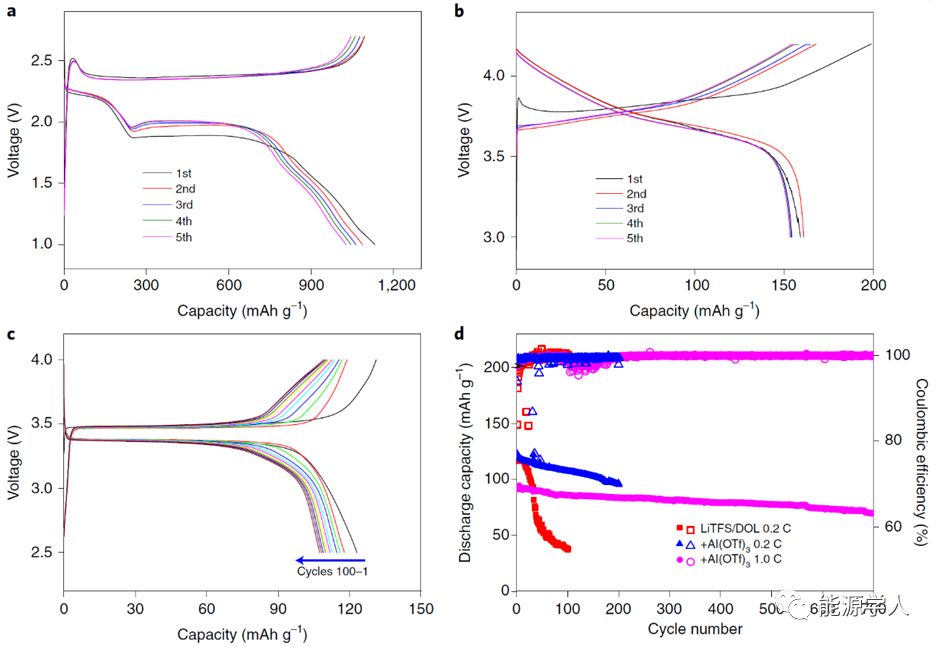内置快速界面传输的固态聚合物电解质用于二次锂电池 内置快速界面传输的固态聚合物电解质用于二次锂电池