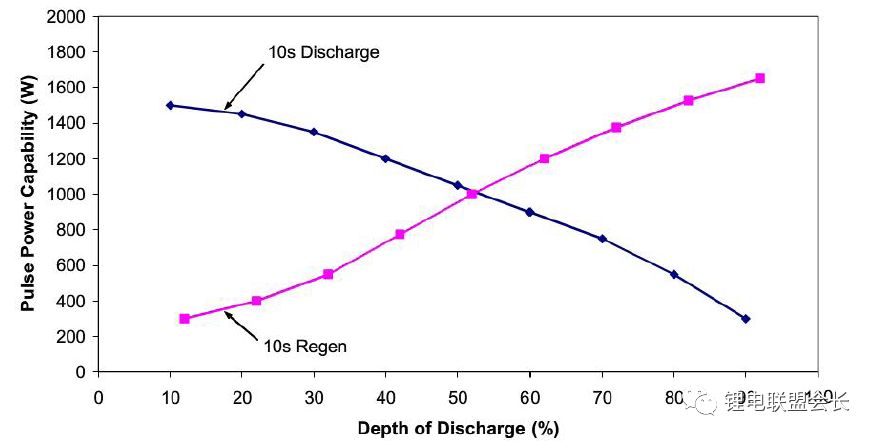 锂离子电池的功率测试以及计算! 锂离子电池的功率测试以及计算!