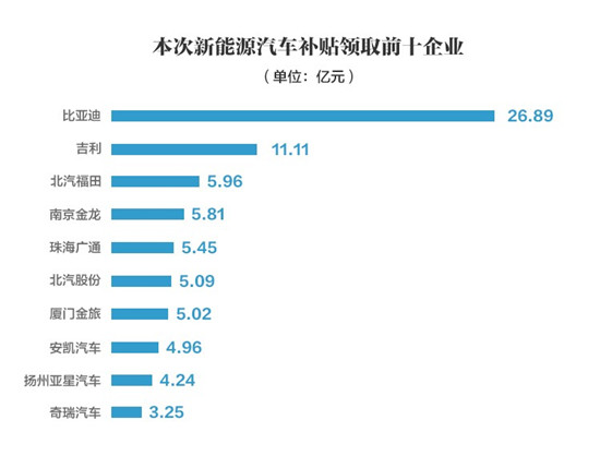 百家企业将获近126亿新能源补贴 比亚迪领取金额居首 百家企业将获近126亿新能源补贴 比亚迪领取金额居首