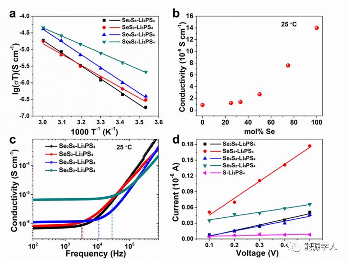 可调节的离子/电子电导率:西安大略大学孙学良团队报道高性能锂-硒硫全固态电池(AM) 可调节的离子/电子电导率:西安大略大学孙学良团队报道高性能锂-硒硫全固态电池(AM)