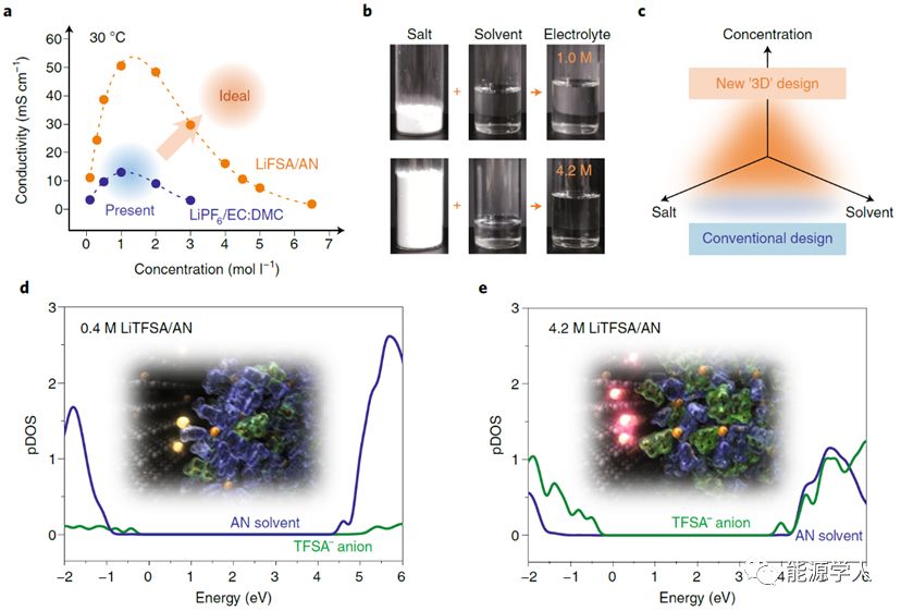 高浓盐电解液,后锂离子化学时代技术风口? 高浓盐电解液,后锂离子化学时代技术风口?