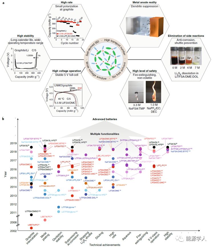 高浓盐电解液,后锂离子化学时代技术风口? 高浓盐电解液,后锂离子化学时代技术风口?