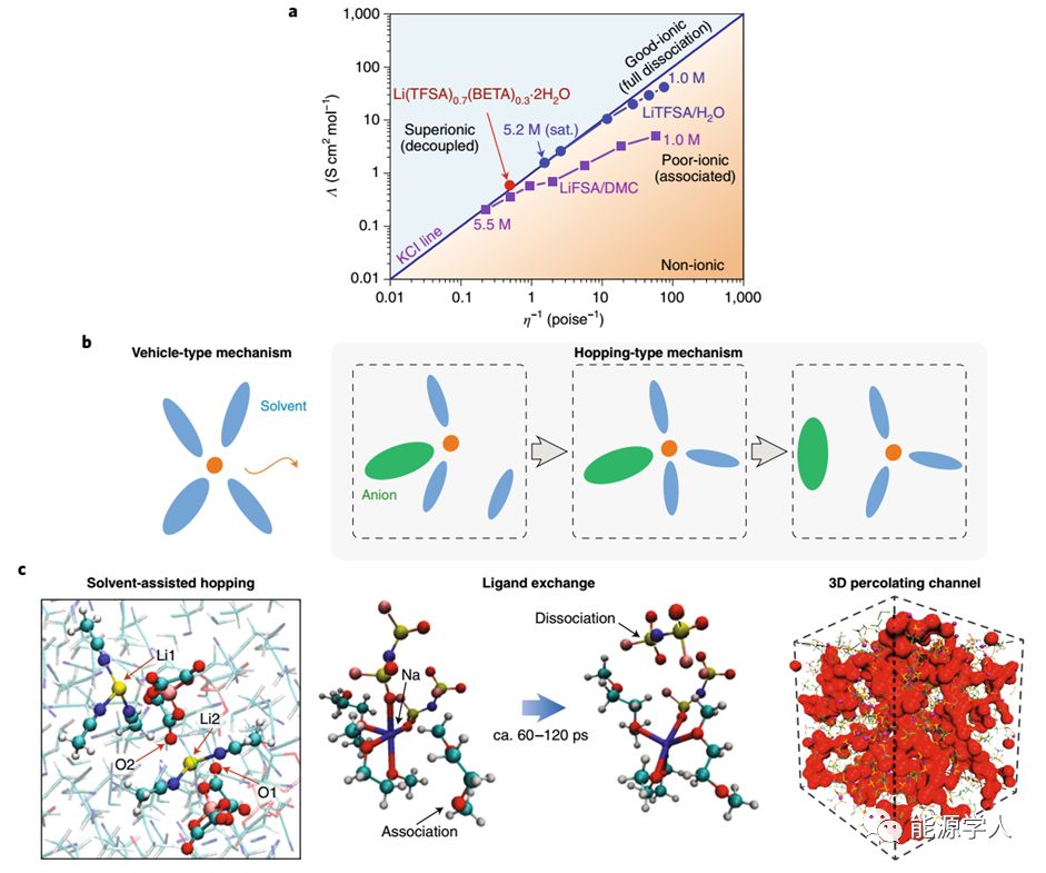 高浓盐电解液,后锂离子化学时代技术风口? 高浓盐电解液,后锂离子化学时代技术风口?