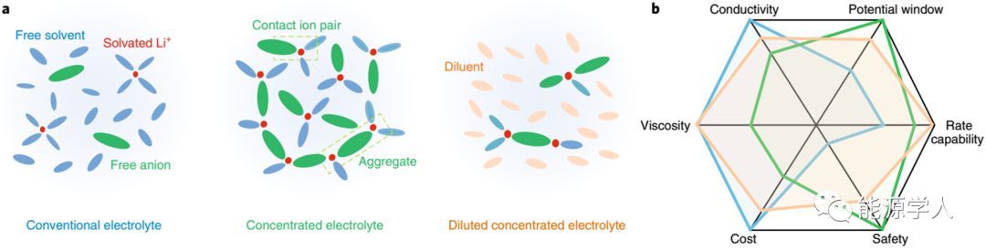 高浓盐电解液,后锂离子化学时代技术风口? 高浓盐电解液,后锂离子化学时代技术风口?
