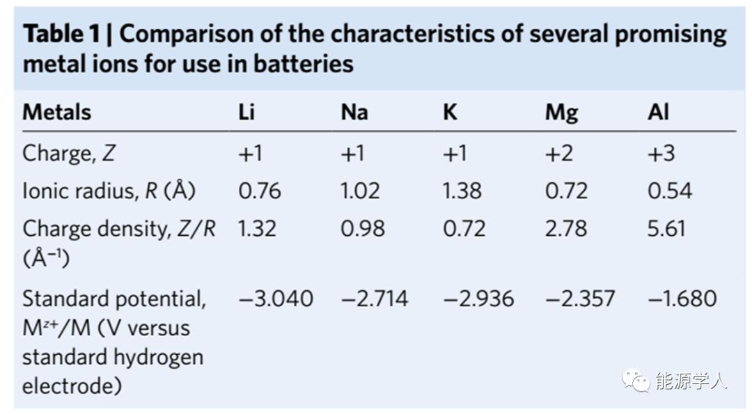 高浓盐电解液,后锂离子化学时代技术风口? 高浓盐电解液,后锂离子化学时代技术风口?