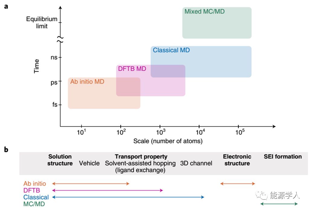 高浓盐电解液,后锂离子化学时代技术风口? 高浓盐电解液,后锂离子化学时代技术风口?