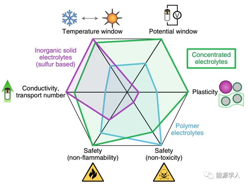 高浓盐电解液,后锂离子化学时代技术风口? 高浓盐电解液,后锂离子化学时代技术风口?