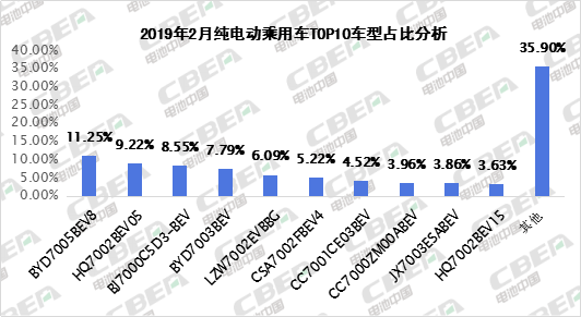 Li+研究丨对标新版补贴政策 2月纯电动乘用车TOP10畅销车型能拿多少补贴？