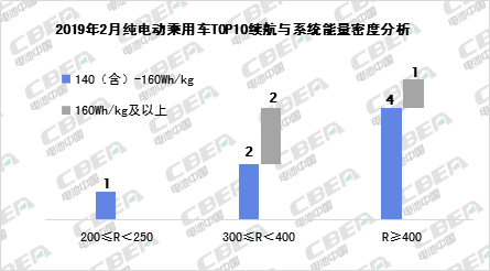 Li+研究丨对标新版补贴政策 2月纯电动乘用车TOP10畅销车型能拿多少补贴？