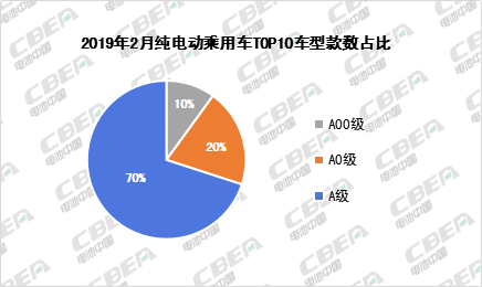 Li+研究丨对标新版补贴政策 2月纯电动乘用车TOP10畅销车型能拿多少补贴？
