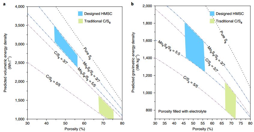 麻省理工Nature Energy:锂硫全电池商业化再近一步! 麻省理工Nature Energy:锂硫全电池商业化再近一步!
