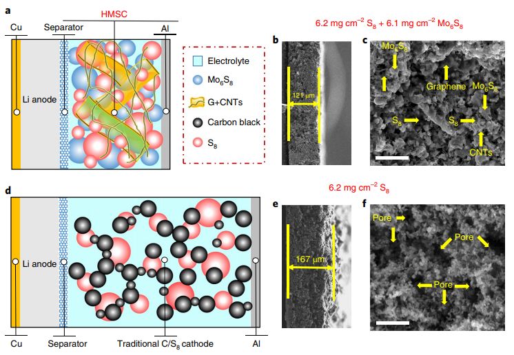 麻省理工Nature Energy:锂硫全电池商业化再近一步! 麻省理工Nature Energy:锂硫全电池商业化再近一步!