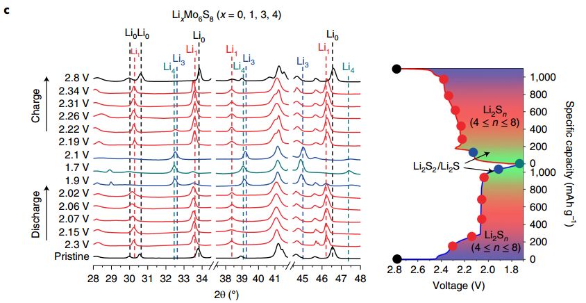 麻省理工Nature Energy:锂硫全电池商业化再近一步! 麻省理工Nature Energy:锂硫全电池商业化再近一步!