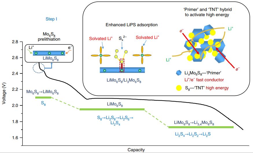 麻省理工Nature Energy:锂硫全电池商业化再近一步! 麻省理工Nature Energy:锂硫全电池商业化再近一步!