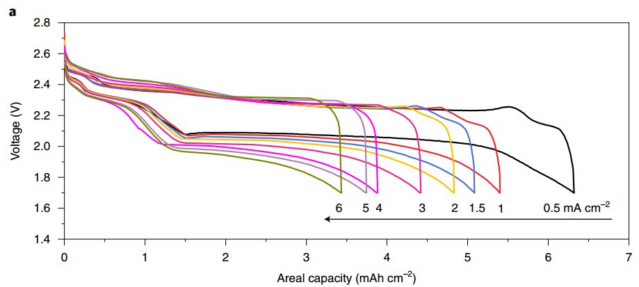 麻省理工Nature Energy:锂硫全电池商业化再近一步! 麻省理工Nature Energy:锂硫全电池商业化再近一步!