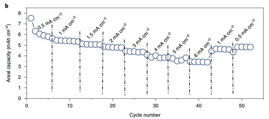 麻省理工Nature Energy:锂硫全电池商业化再近一步! 麻省理工Nature Energy:锂硫全电池商业化再近一步!