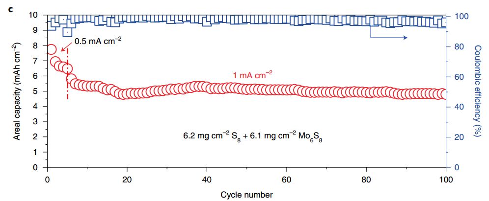 麻省理工Nature Energy:锂硫全电池商业化再近一步! 麻省理工Nature Energy:锂硫全电池商业化再近一步!